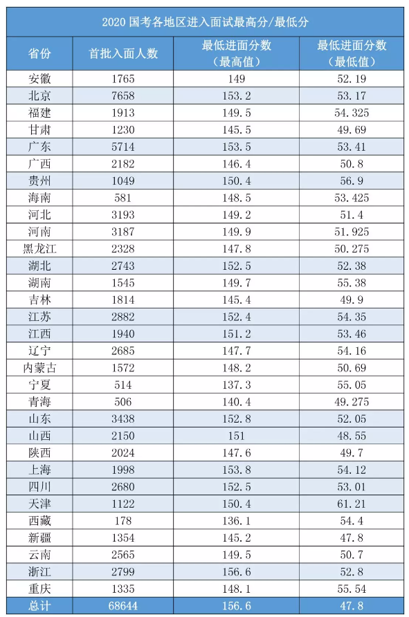 2020國(guó)考156分很高？其實(shí)這還只是崗位最低進(jìn)面分！