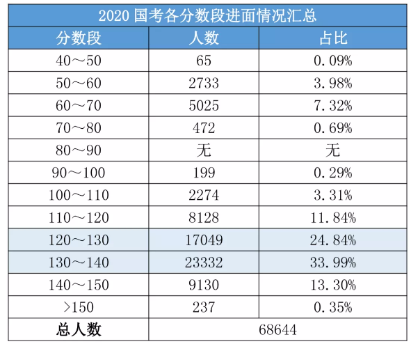 2020國(guó)考156分很高？其實(shí)這還只是崗位最低進(jìn)面分！