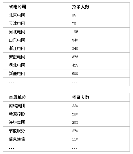 國(guó)家電網(wǎng)招聘7000+人，?？瓶蓤?bào)！截止4月30日