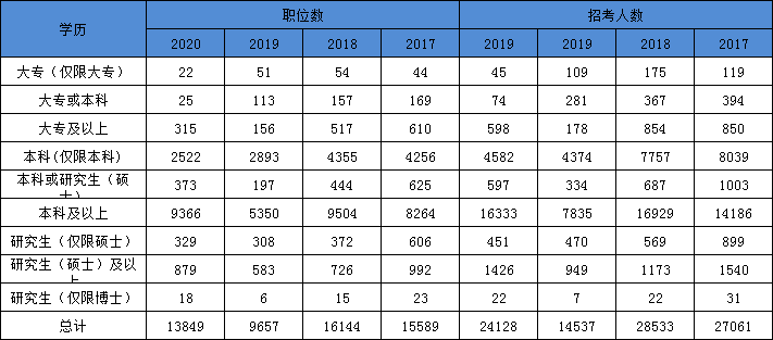 2021年國家公務(wù)員考試報(bào)名本科學(xué)歷優(yōu)勢大 ?？瓶蓤?bào)的職位也不少