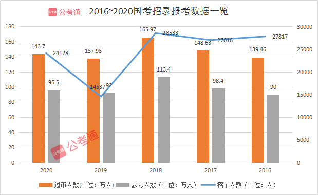 預(yù)計(jì)超140萬(wàn)人報(bào)名！2021國(guó)考你準(zhǔn)備好了嗎！