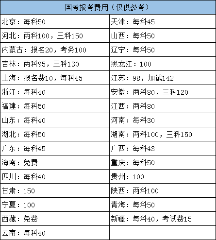 2022年國家公務(wù)員考試各地報名費(fèi)用需要多少？