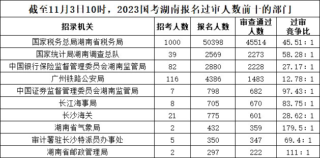 截至11月3日10時(shí)，2023國(guó)考湖南報(bào)名過(guò)審人數(shù)前十的部門(mén)