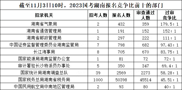 截至11月3日10時(shí)，2023國(guó)考湖南報(bào)名競(jìng)爭(zhēng)比前十的部門(mén)