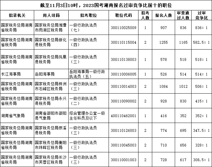 截至11月3日10時(shí)，2023國(guó)考湖南報(bào)名過(guò)審競(jìng)爭(zhēng)比前十的職位